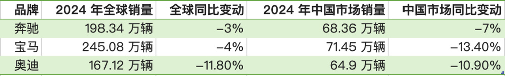 BBA去年全球销量齐下滑：奥迪跌幅最大，中国市场竞争升级