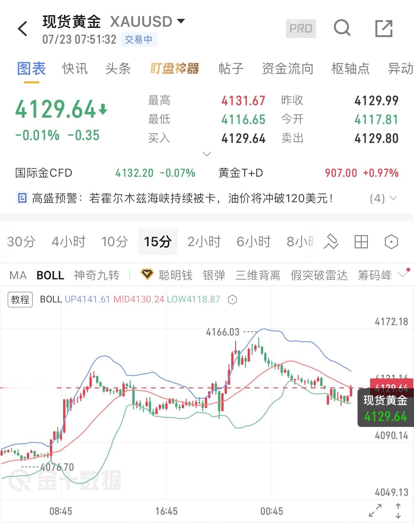 黄金进入关键博弈区、日内这样布局！昨日黄金整体呈现冲高回落、宽幅震荡走势。一度上