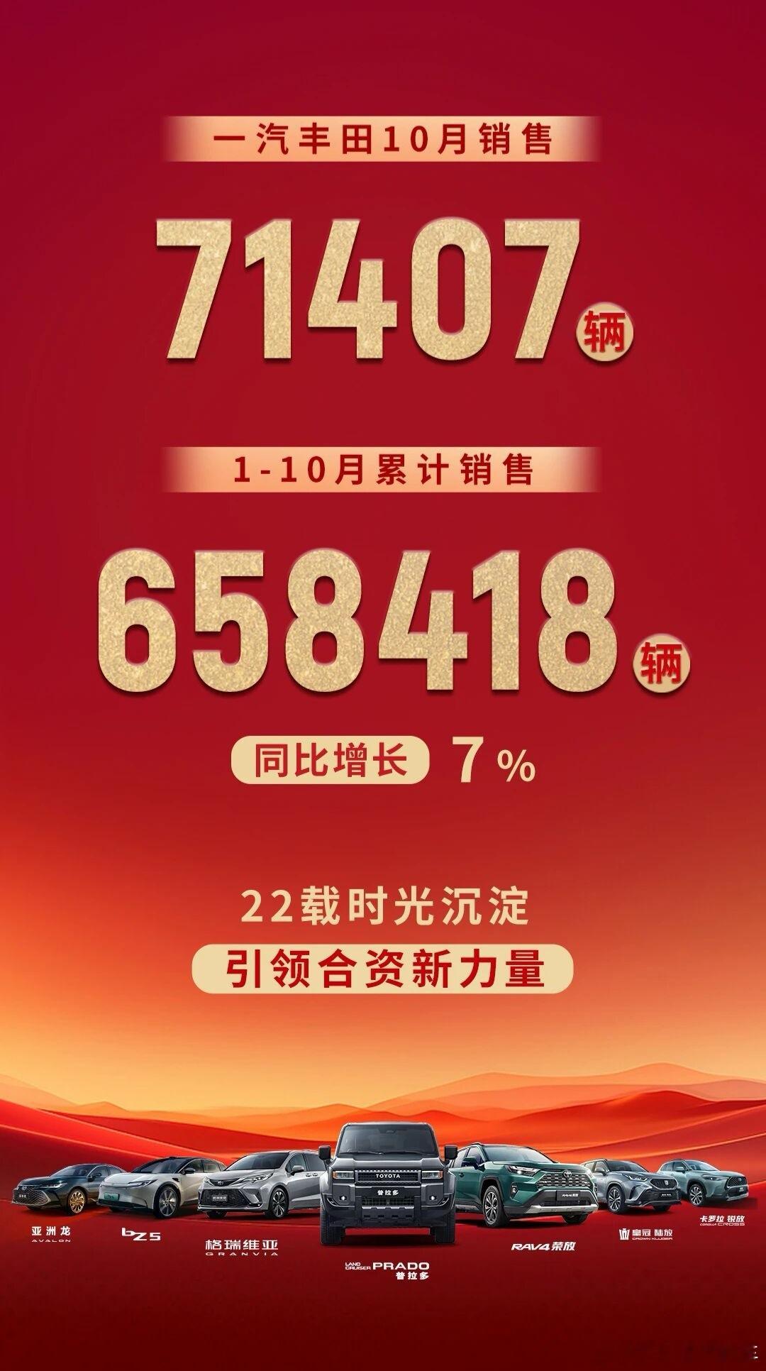 一汽丰田月销稳态7万辆水平，累计销量超65万辆，看来今年可以达到80万辆的历史最