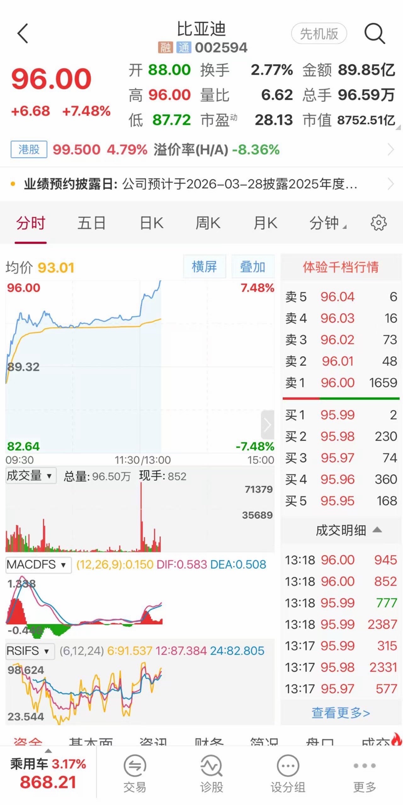 油中东局势升级，国际油价开盘暴涨13%，国内92号汽油眼看就要在3月9日上调，真