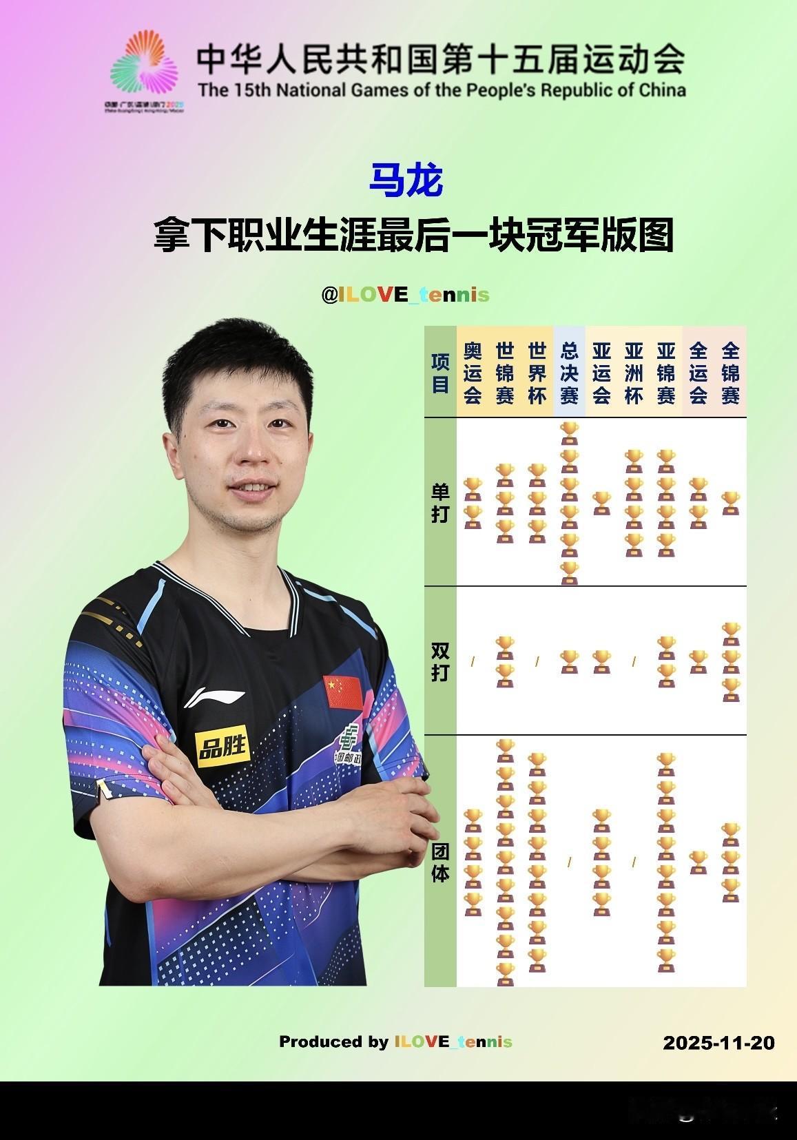 🎉🎉马龙成就全运会乒乓球男团冠军🏆

马龙太牛啦！在第十五届全运会乒乓男团