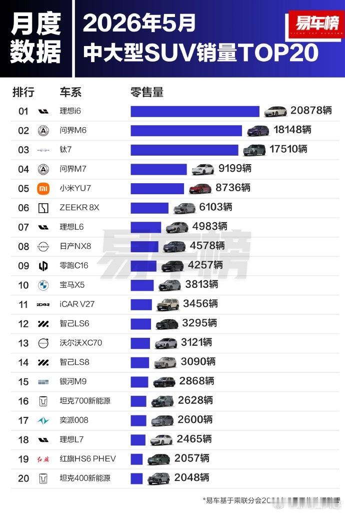 理想i6 卖的真不错呀，小米问界同样很强理想i6三个月中大型SUV销量冠军