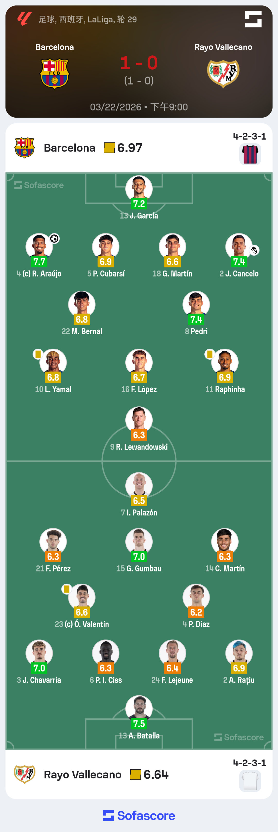 巴萨vs巴列卡诺 上半场比赛评分。巴萨至死不渝红蓝魂