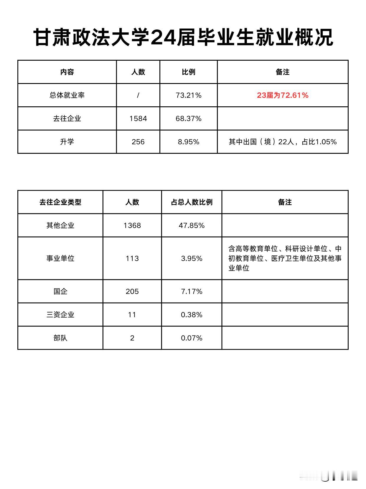 甘肃政法大学就业率73.21%，王牌专业倒数！

根据甘肃政法大学官网，截至24