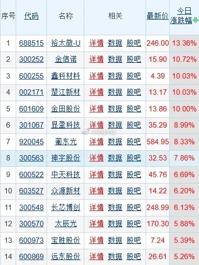 早盘快讯｜黄仁勋重磅力挺铜缆，AI高速互联需求集中爆发，板块批量走强受黄仁勋看好