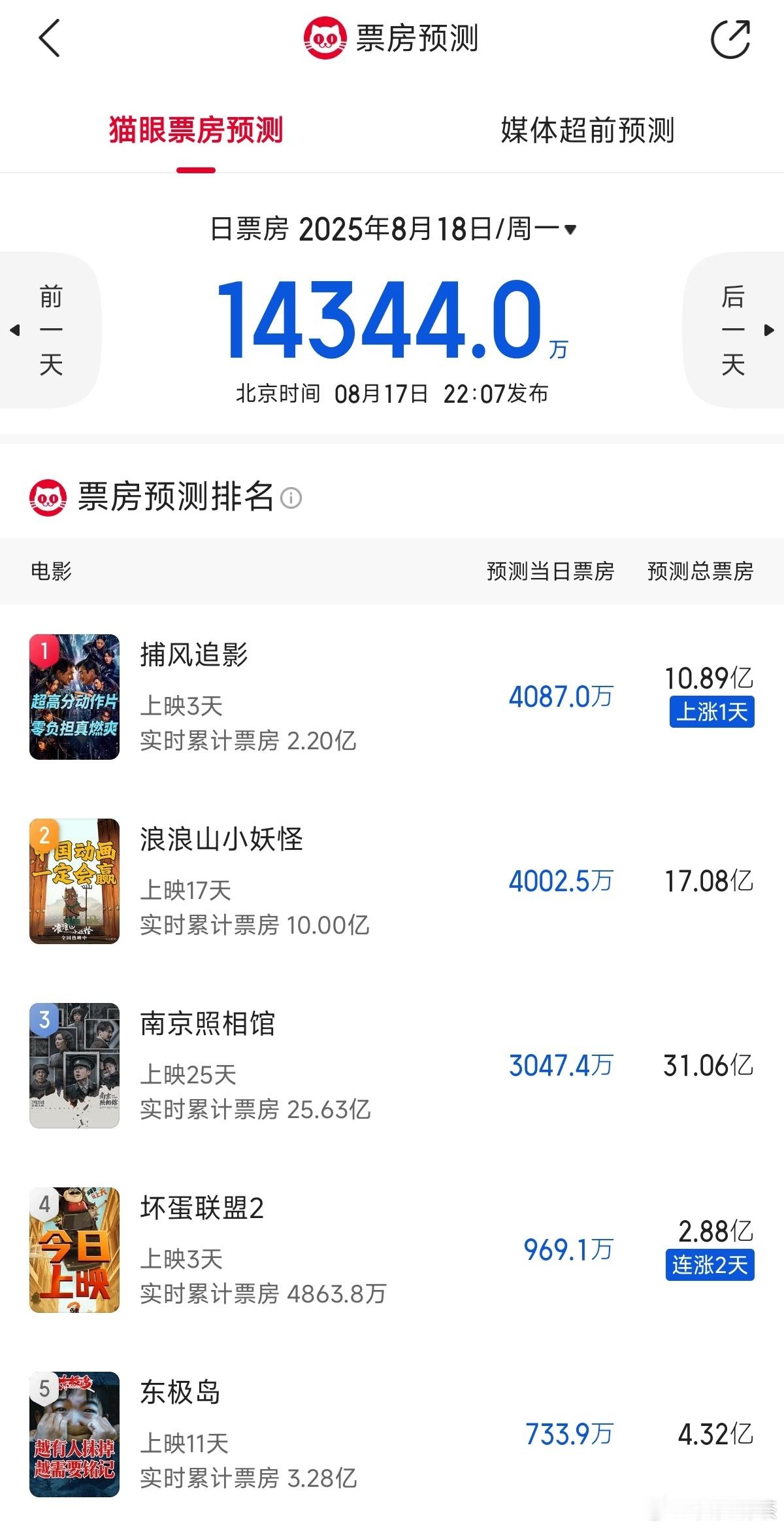 《捕风追影》预测总票房从8亿+到10亿+了昨天首日排片占比22%，票房占比21.