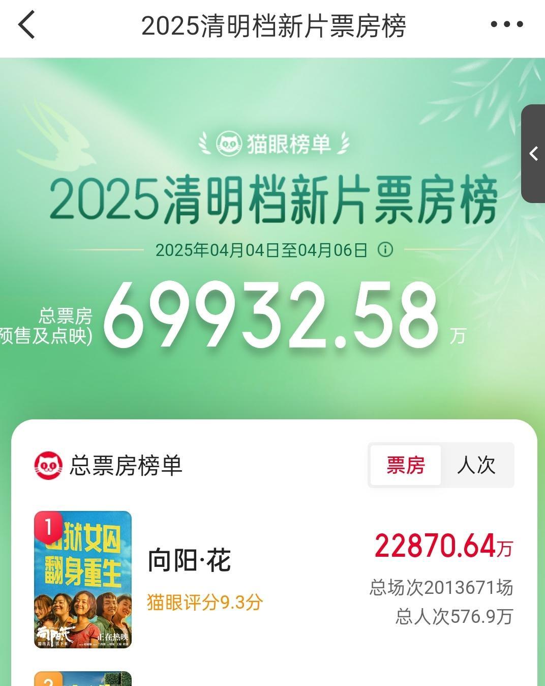 电影《向阳花》目前票房22870W，还差130W可以2.3亿！[good][go