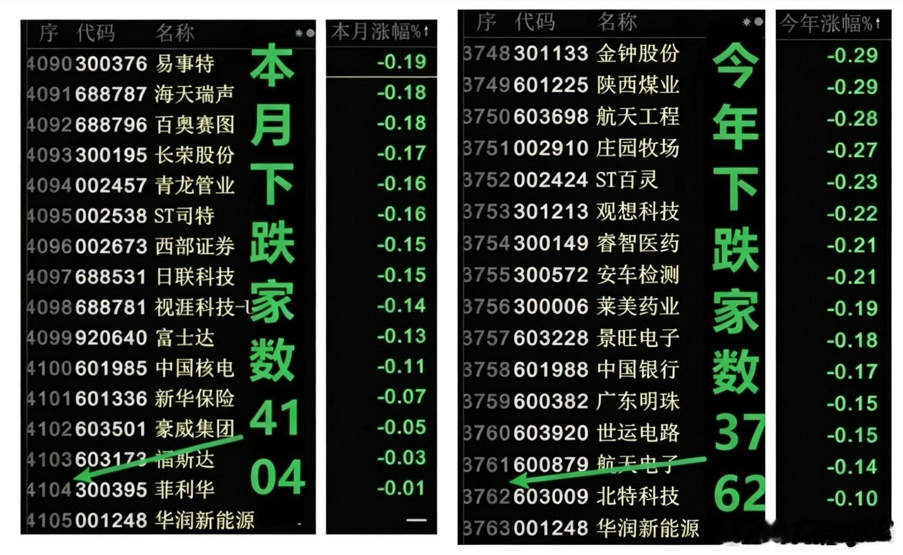 周二A股收评及本月本年A股点评，结果真是出人意料，可以说是失望透顶。一、今天A股