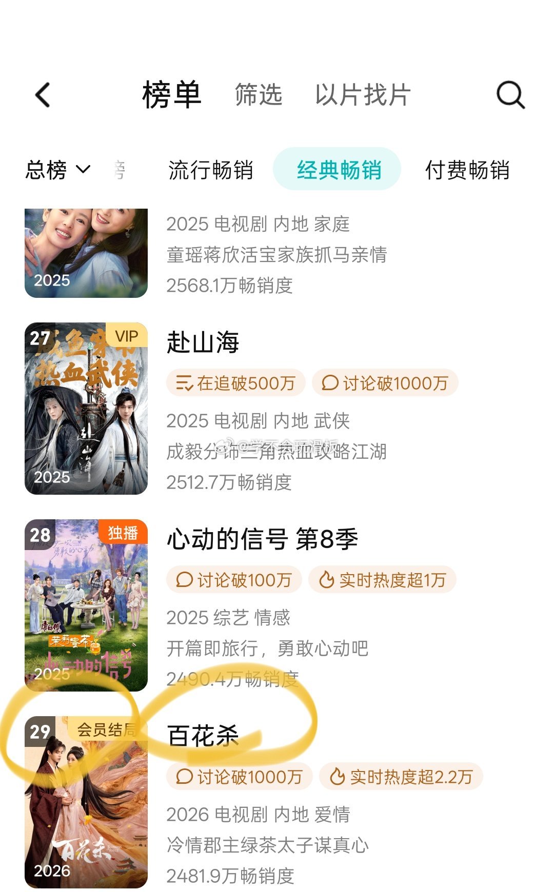 偶们百花杀真的好争气🥹孟子义、何与《百花杀》进腾讯视频拉新年榜了，宣发弱的情况