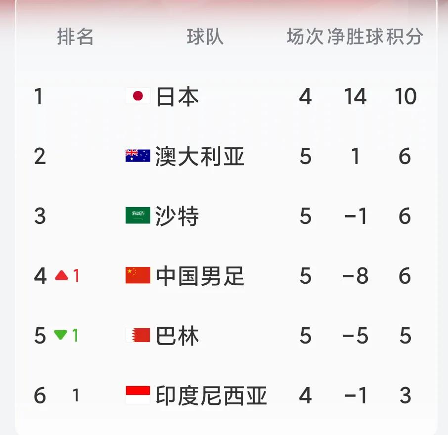 国足18强赛前5轮犹如过山车:
1，国足0:7日本:国足没有机会了！
2，国足1