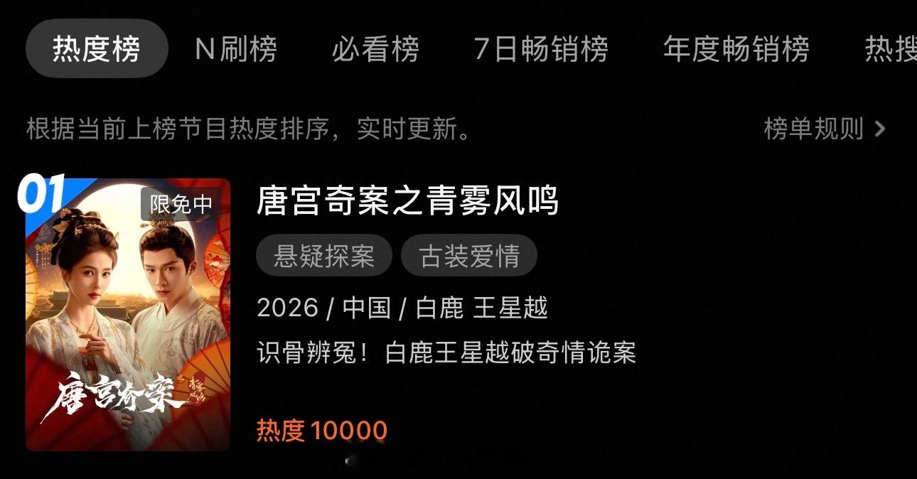 恭喜白鹿唐宫奇案连续四天破万 ✅ 