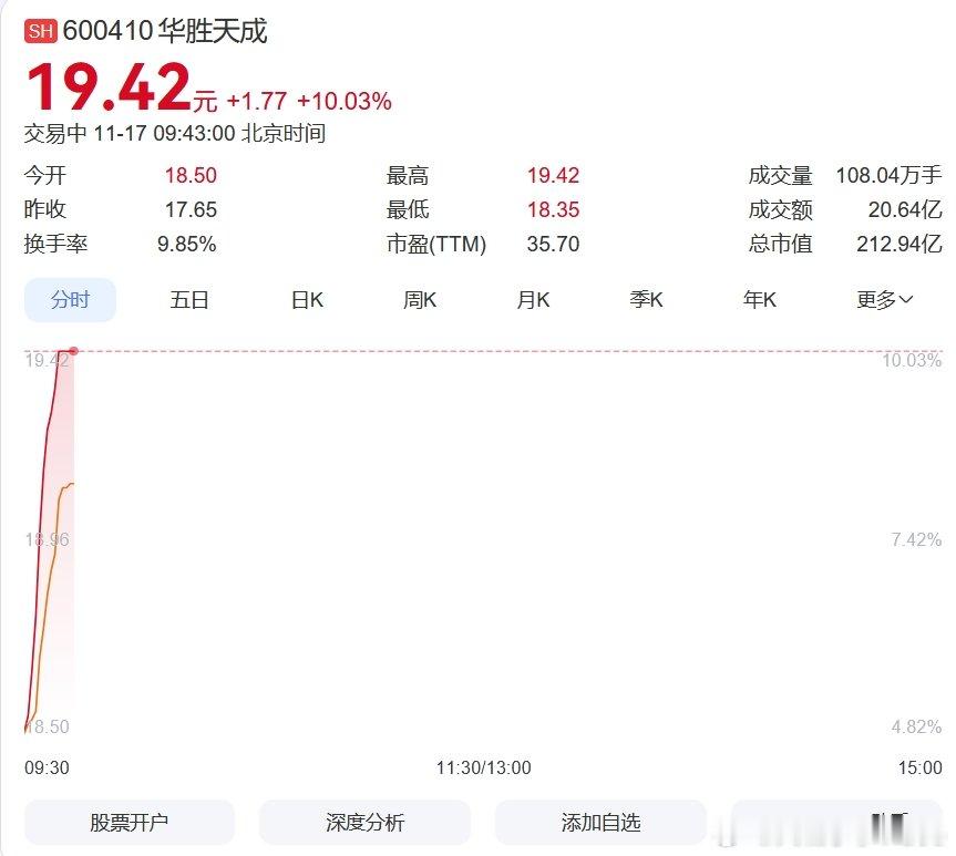 【 】11月17日，早盘华为算力概念异动拉升，华胜天成涨停，东方国信涨超10%，