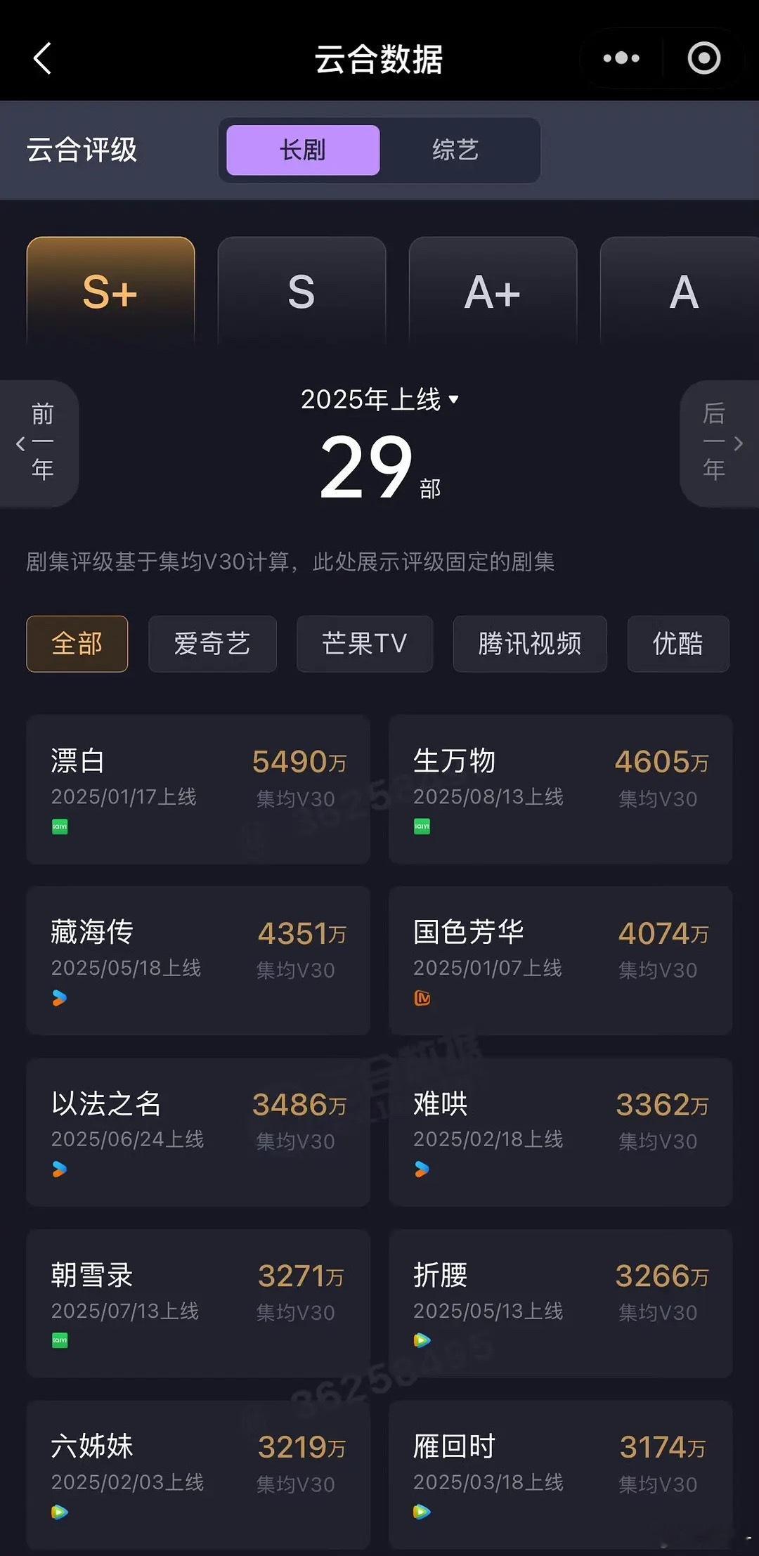 云合生万物v30固定4605w暂列2025年榜第二，长剧第一🎉🎉🎉 ​​​