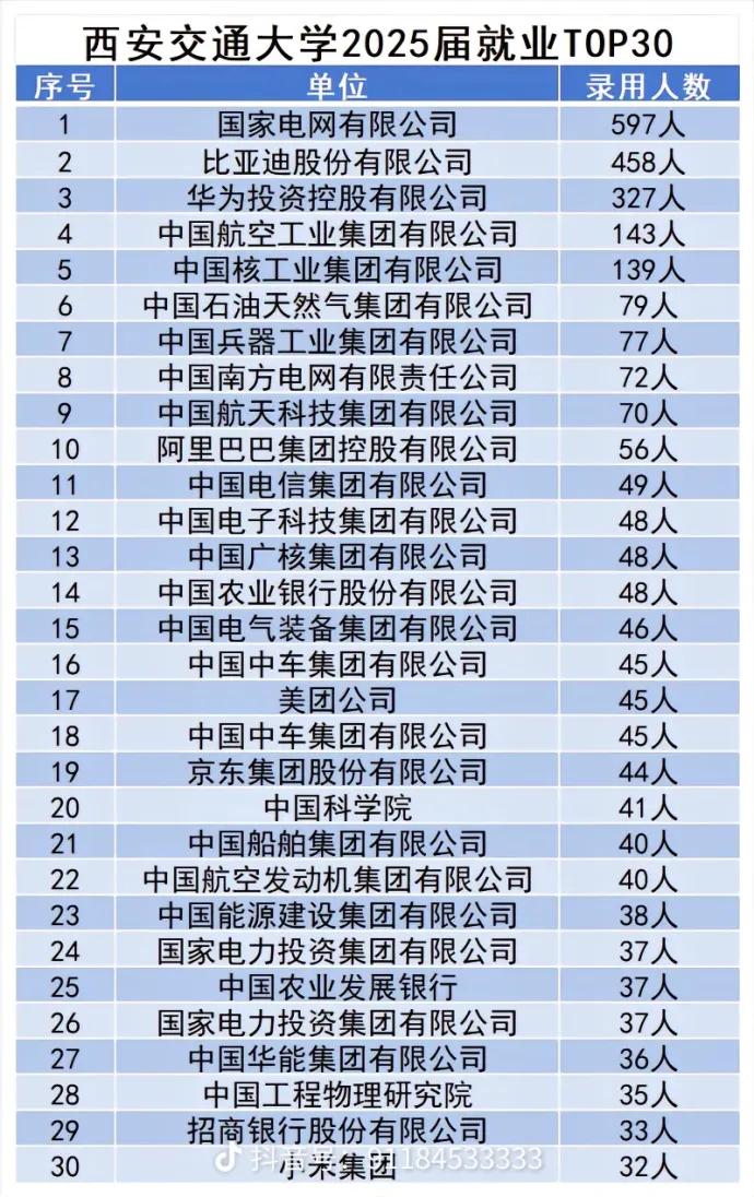 想起张雪峰老师之前直播时说的。
你报电气，如果要去国家电网，那就去西安交大。
西