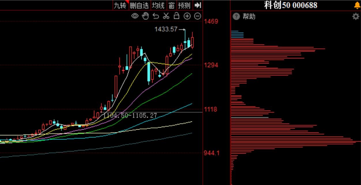 科创50再次崛起，但资金面压制依然显著，核心策略依然是耐心
     本周三又到