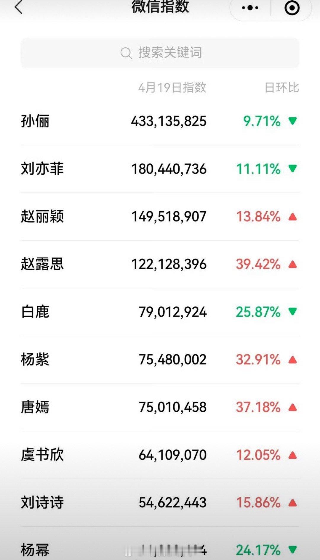 内娱女星昨日微指一览来了，来看下符合体感吗？ ​​​