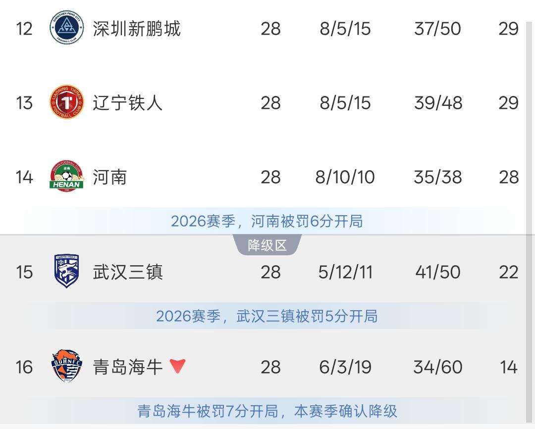 武汉三镇不敌申花降级！该来的还是来了，三镇主场没有顶住舟车劳顿的申花，从排兵布阵