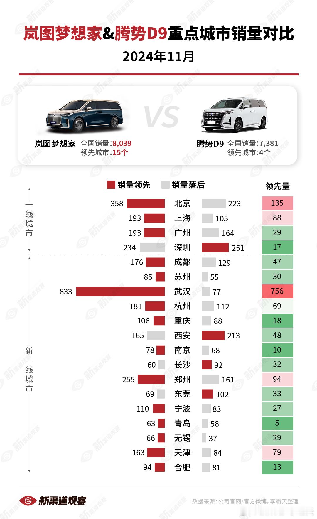 【岚图梦想家  vs. 腾势D9 11月重点城市销量对比】梦想家在全国销量及领先