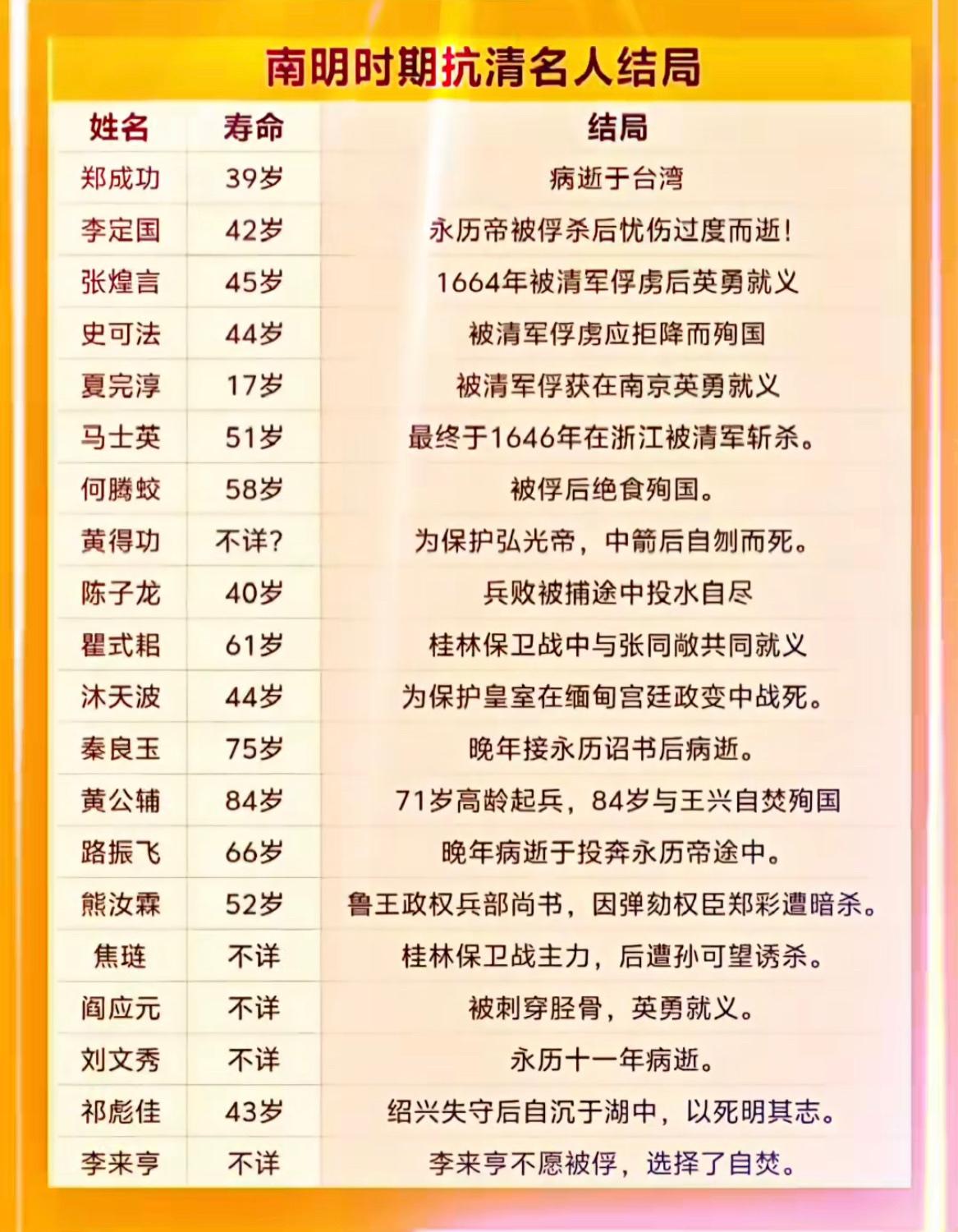 南明时期抗清名臣的结局。

当时最具实力也最有名的分别是东南沿海郑成功，西南擎天