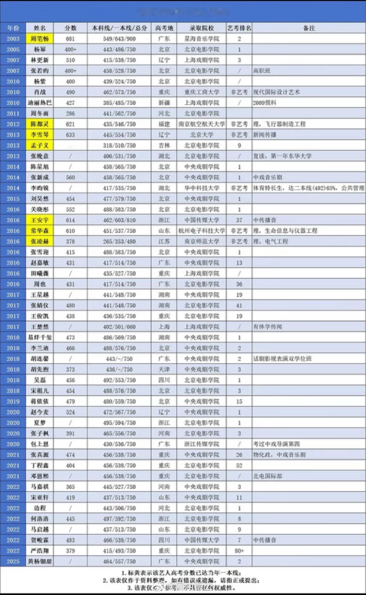 艺人高考成绩统计娱乐圈有文凭的人还是少，考上大学就不错了，分数是纯文化分，孟姐分