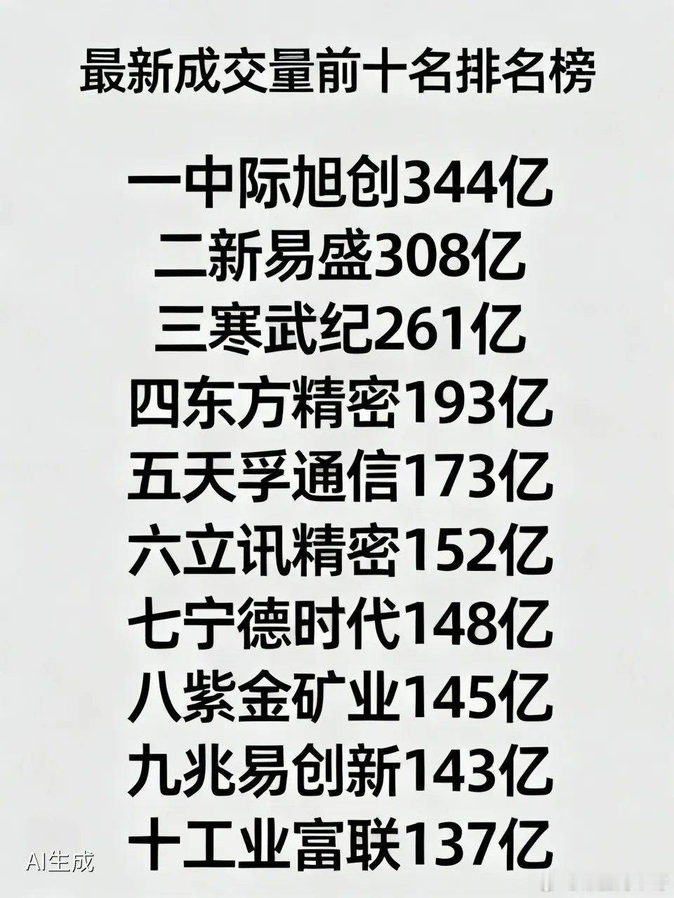最新成交量前十名排名榜！一中际旭创，全天成交量344亿，二新易盛，全天成交量30