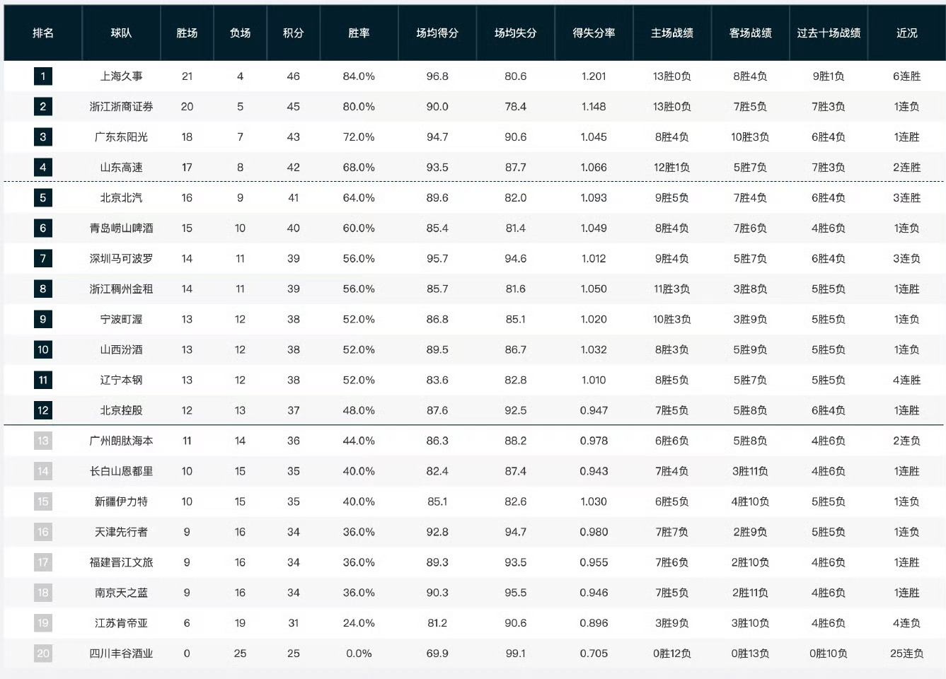 25轮战罢 辽宁队暂列积分榜第11位在联赛还有17轮的情况下 目前看冲击常规赛前