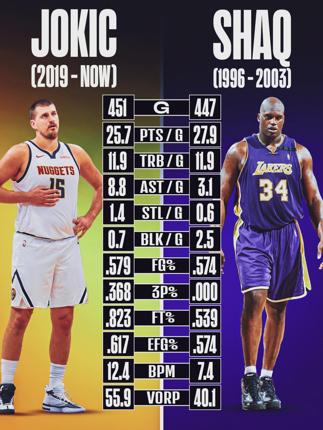 是时候讨论下约基奇与奥尼尔谁更具统治力了！
在讨论约基奇与奥尼尔谁更强之前我们先