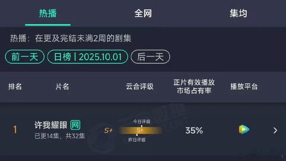许我耀眼云合破35%许我耀眼云合35%登顶许我耀眼云合破35%，厉害，[爱你][