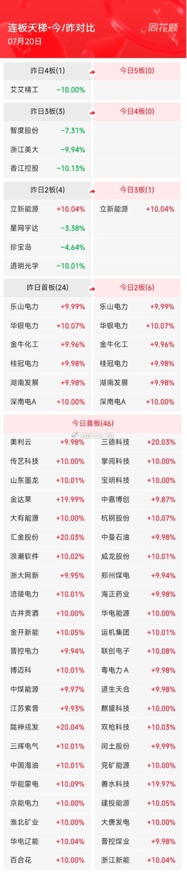 7月20日A股涨停阶梯榜：主要集中在电力、白酒、油气开采等板块1、三连板：立新能