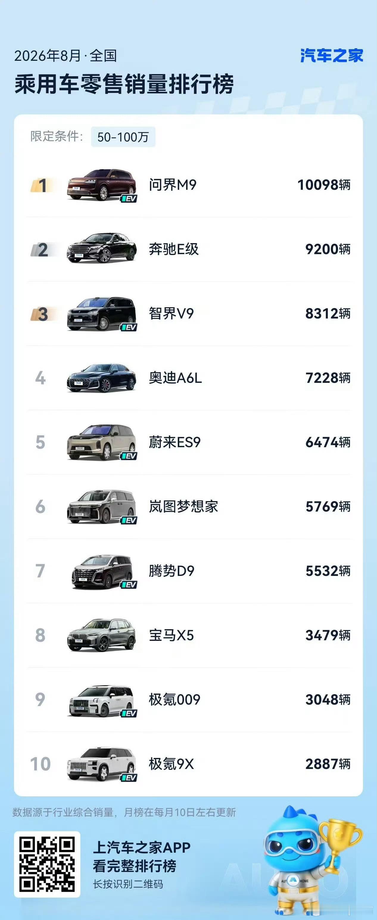 曝问界M9交付连续破万均价逼近60w，销量第一真正的科技车皇，回归！ ​​​