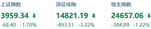 今天沪指跌超1%失守4000点，全场只有油气、银行、电力这几个少数板块飘红，科技