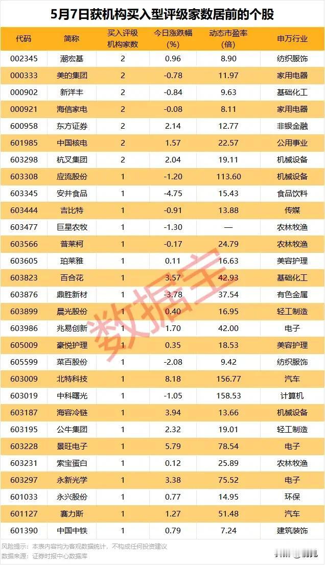 机构看好动向！5月7日获买入评级个股全景解析！
 
本次梳理的是5月7日获机构买