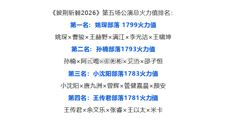 披荆斩棘哥哥淘汰名单最新公演赛果曝光，本轮淘汰名单出炉，结果一出引发大量网友讨论