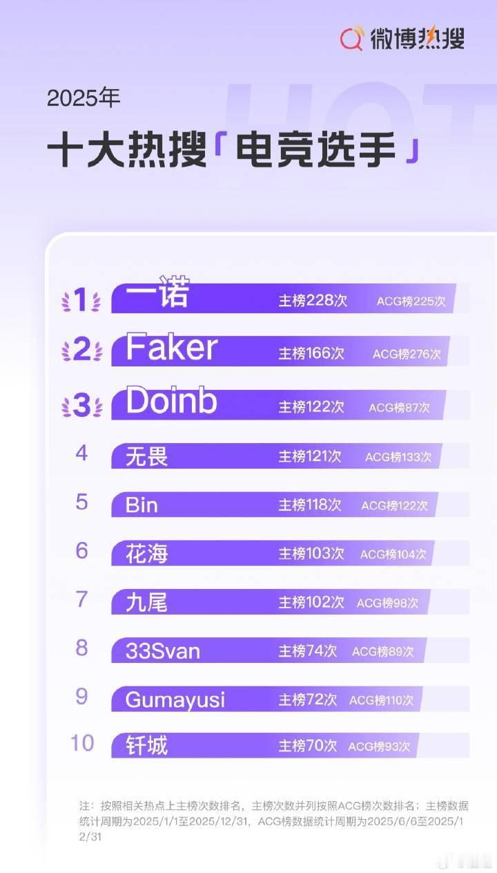 十大热搜电竞选手2025十大热搜电竞选手 2025十大热搜电竞选手一诺登顶 
