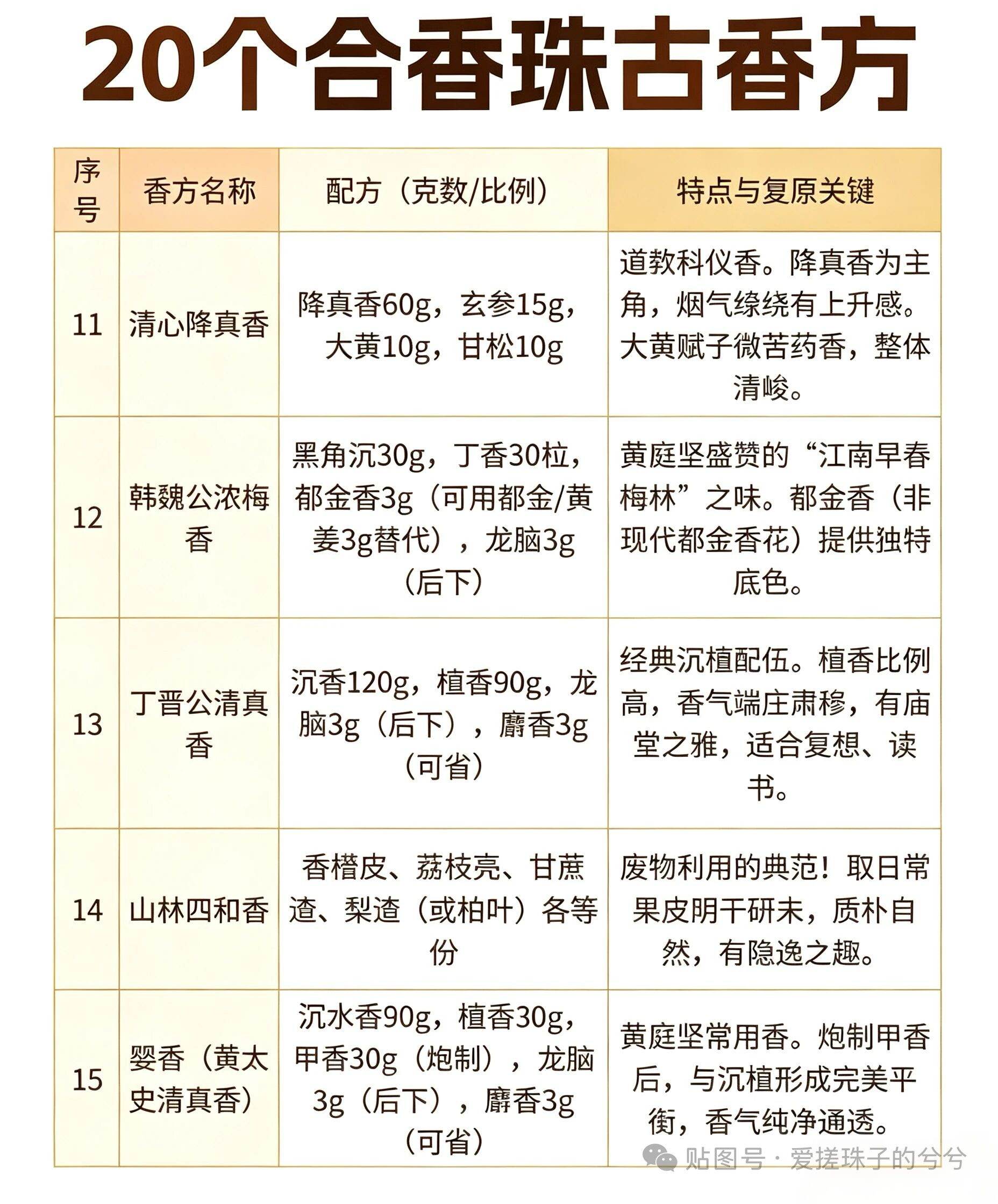 合香珠芳香文化，千年古法秘制配比与香方 