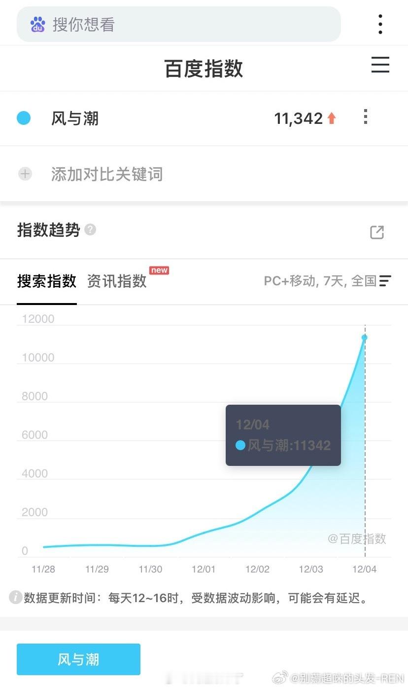 《风与潮》定档后百指暴涨破万！！翻了两倍多！任嘉伦个人百指达14732，较2天前