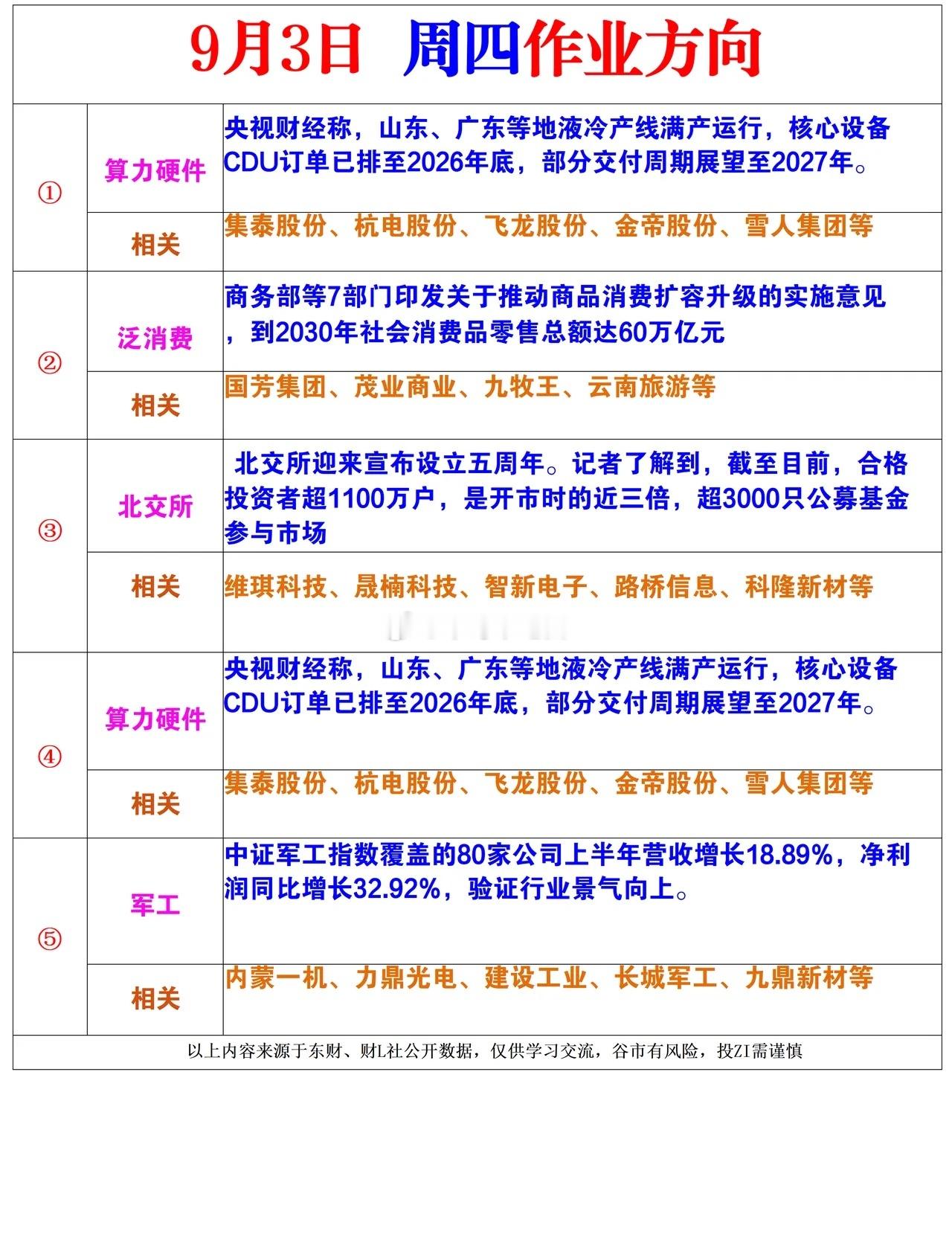 9月3日作业方向 ​​​