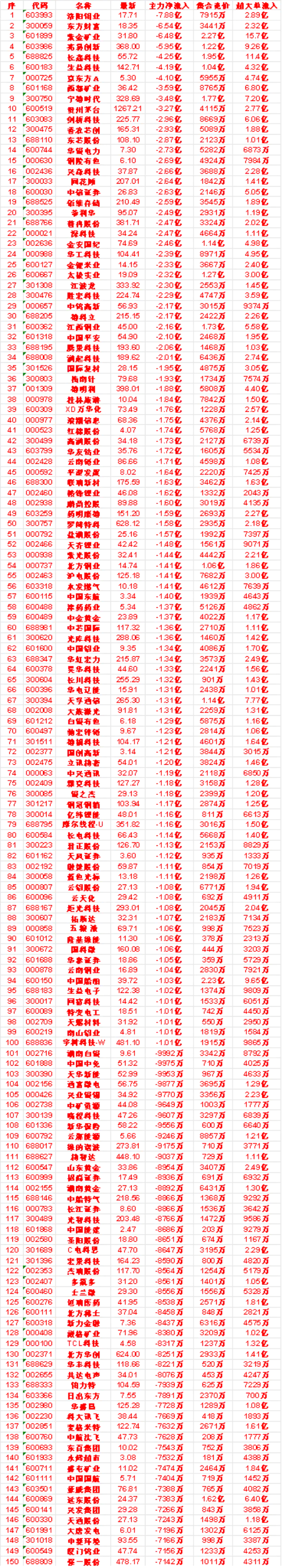 9月11日开盘45分钟，主力卖出的名单！京东方A：最新 5.30，净流入 -4.