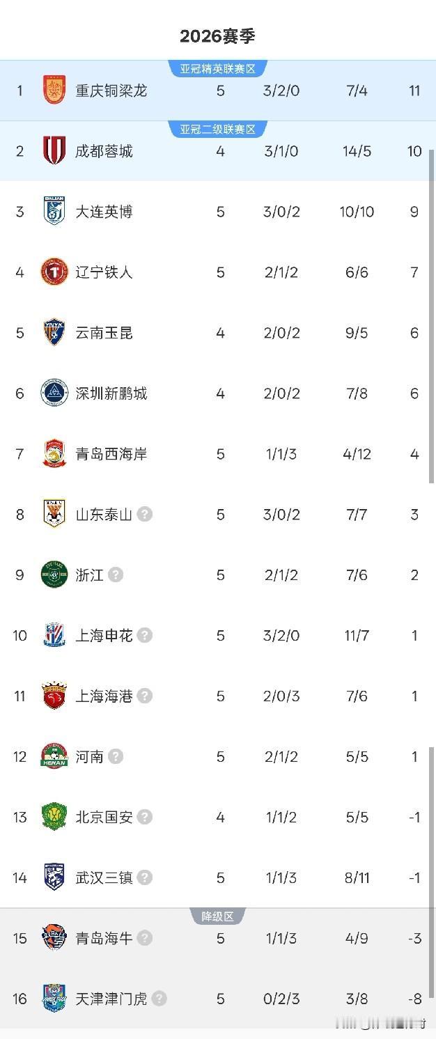 1:1、1:2，中超乱套！韦世豪绝杀 成都逆转北京返第1 国安-1分第13
北京