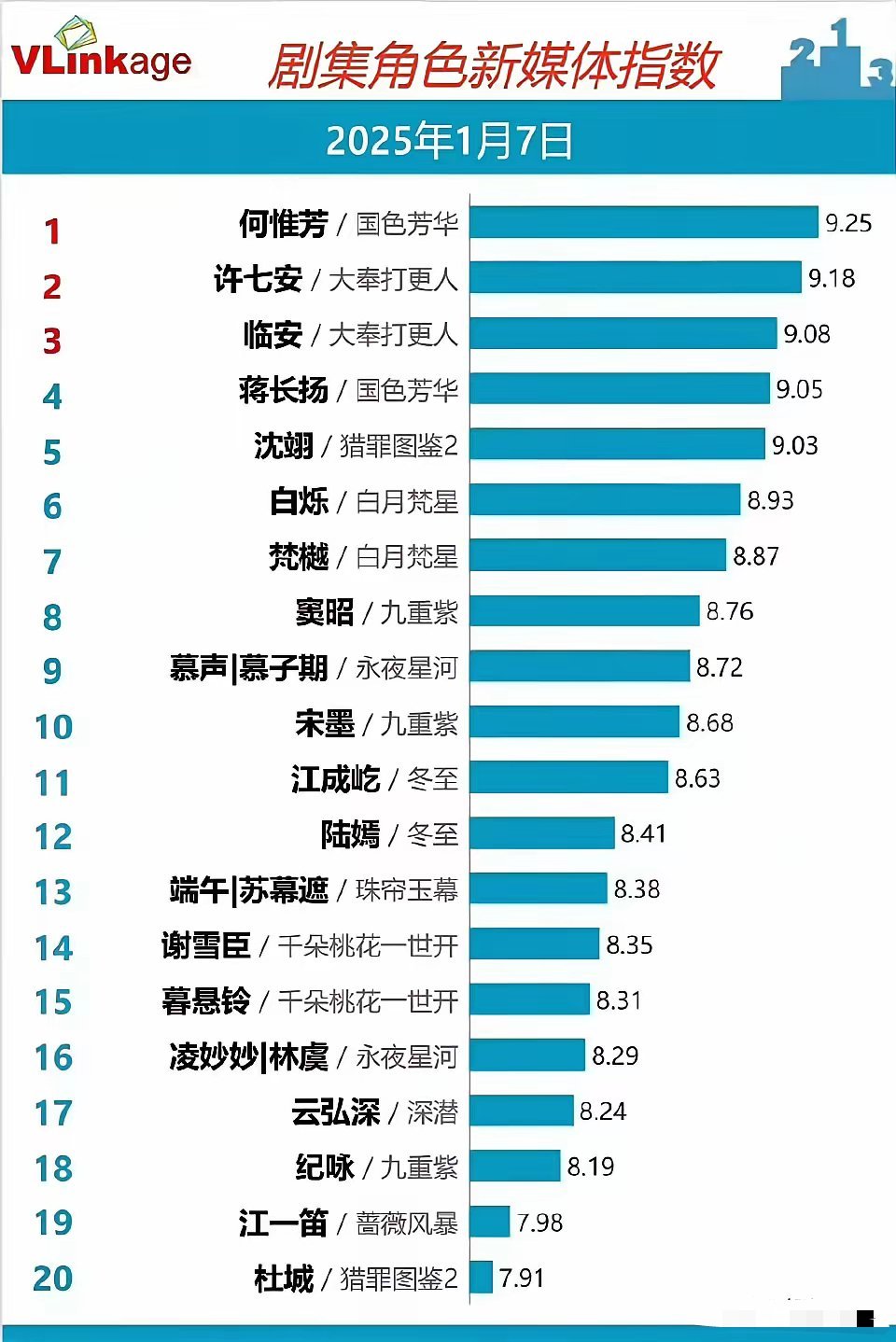 顶流就是顶流，当红就是当红，杨紫演的剧好像播放数据就没有差过 