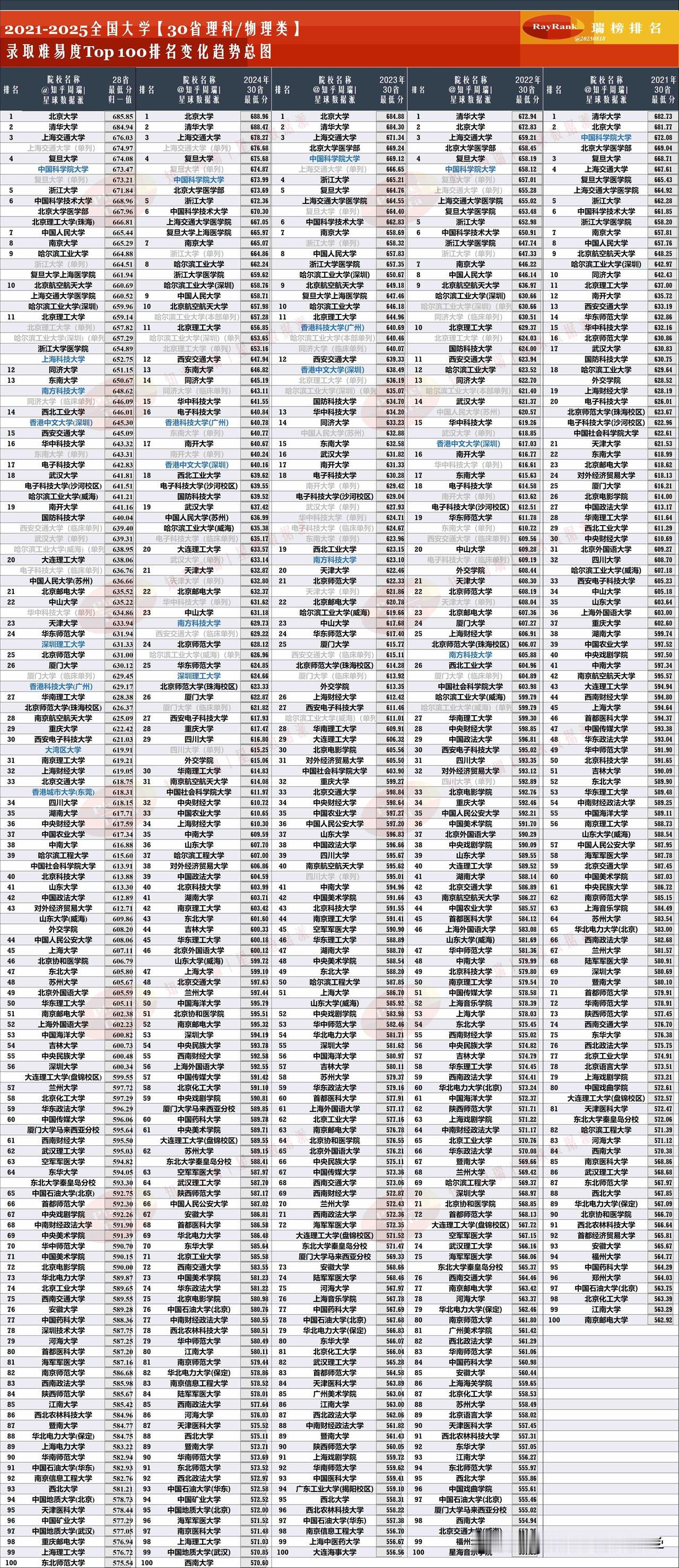 2025广东理科分数Top1000排名发布：中山大学被称为广横走，然而随着港中深