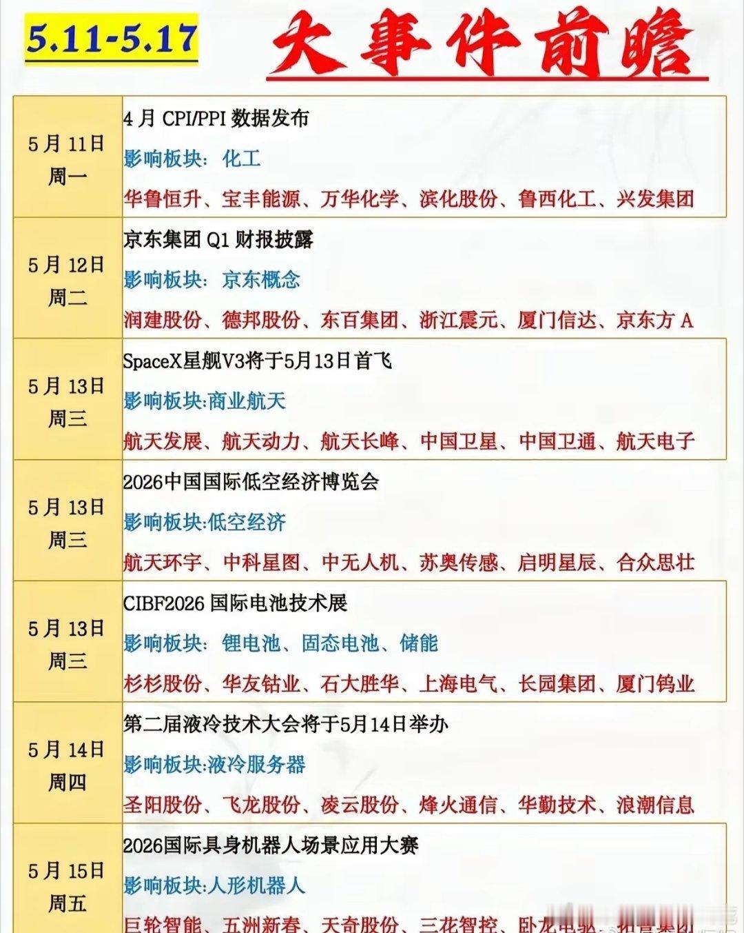 别错过！下周7大事件引爆A股：CPI、星舰、低空经济、液冷，主线机会全梳理5月第