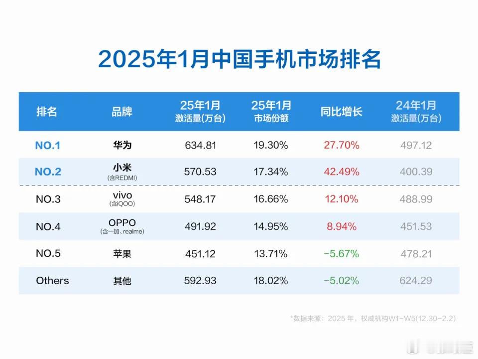 2025年1月，中国厂商包揽中国大陆手机市场激活量前三。具体厂商中，华为634.