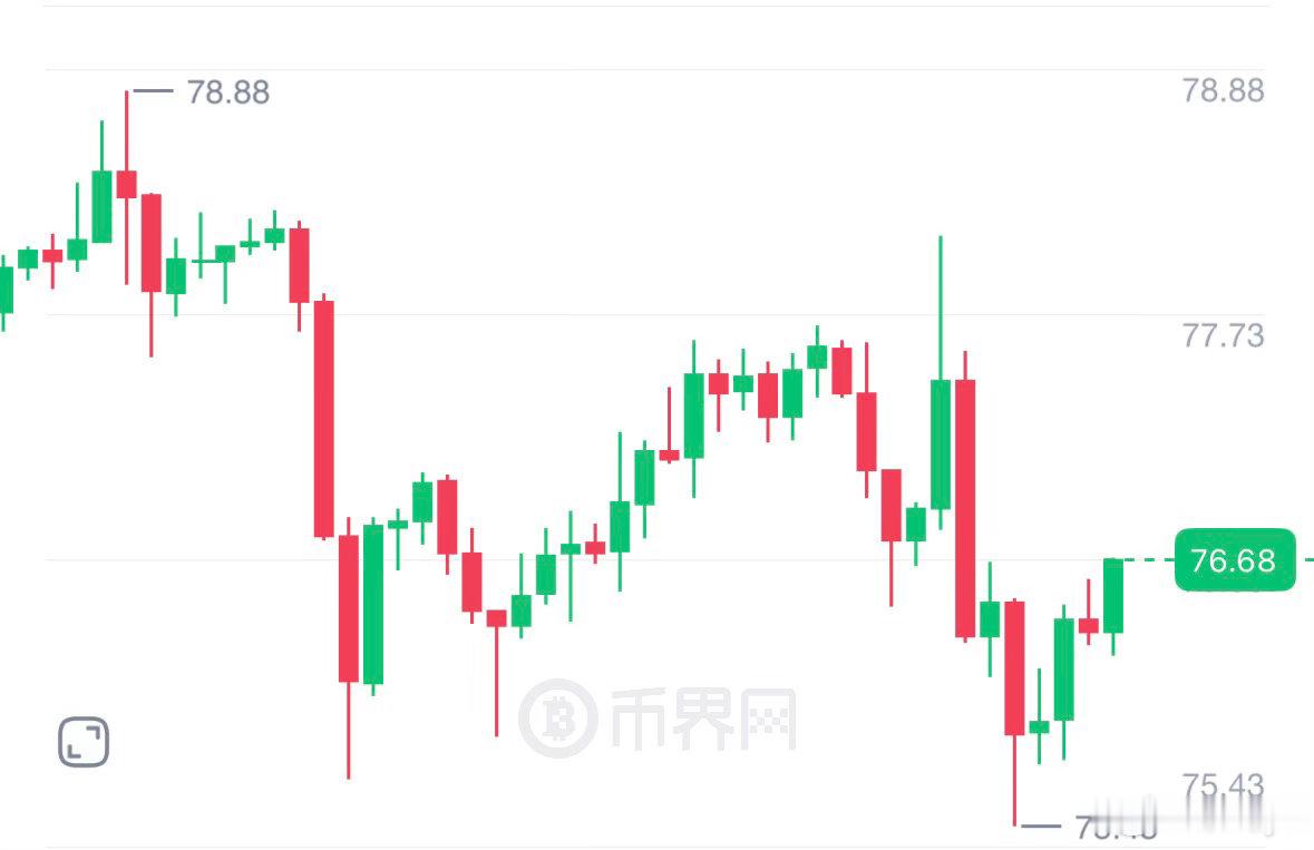 7.13午后SOL辰野分析午后SOL受大磐拖累震荡偏弱，当前在76附近徘徊，箜头