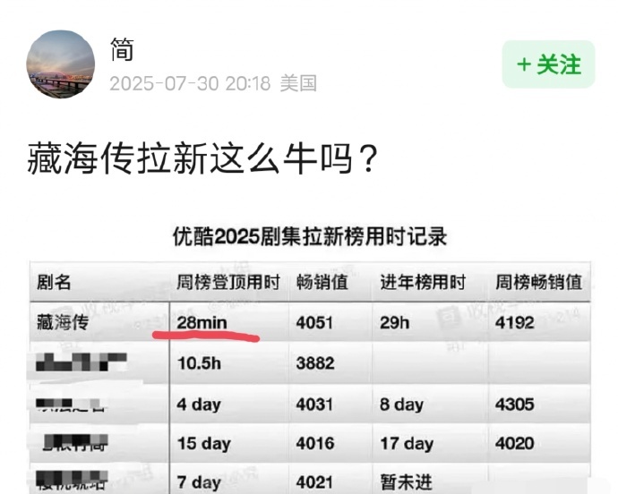 肖战《藏海传》优酷28分登顶拉新榜周榜，进年榜用时29小时。 ​​​