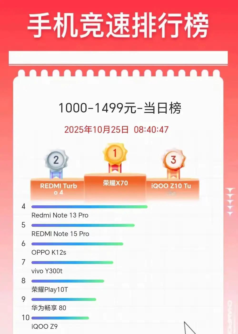 它俩继续分别在霸占1000元-3000元手机档位的销量冠军，并占据了绝对的优势！