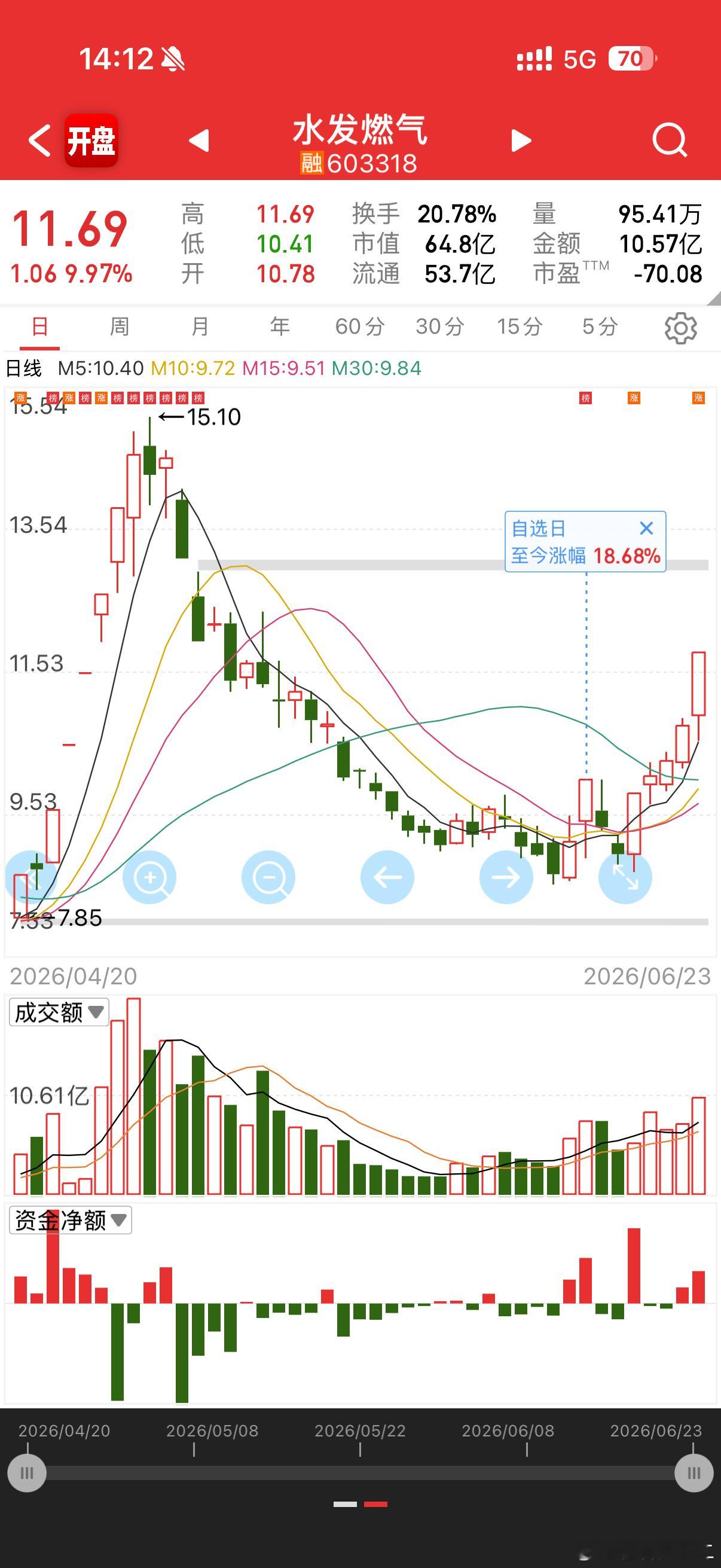 水发燃气 sh603318[股票] 走了2天还是上来了高考成绩