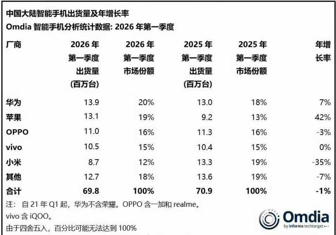 第一季度手机品牌排名。有人欢喜有人愁。