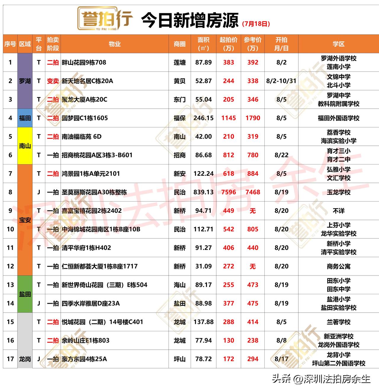 深圳法拍房：今日新增，香港富豪别墅低价拍卖~
1、今天新增17套，一拍9套，二拍