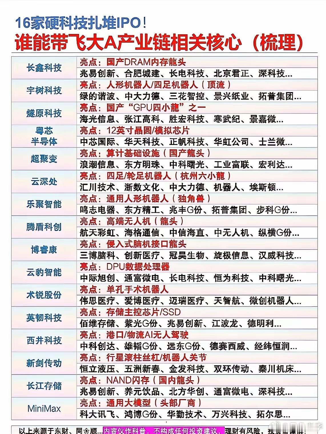 16家硬科技企业扎堆IPO，在股市中掀起了不小的波澜。就拿兆易创新来说，此前凭借